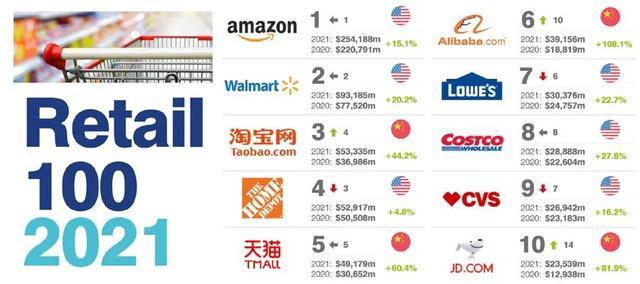 2021全球最有价值零售品牌100强排行榜发布(图1)