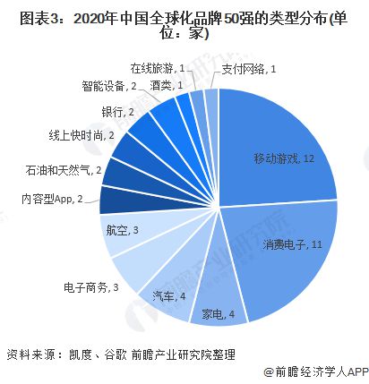 2020年中国全球化品牌50强发展情况分析(图3)