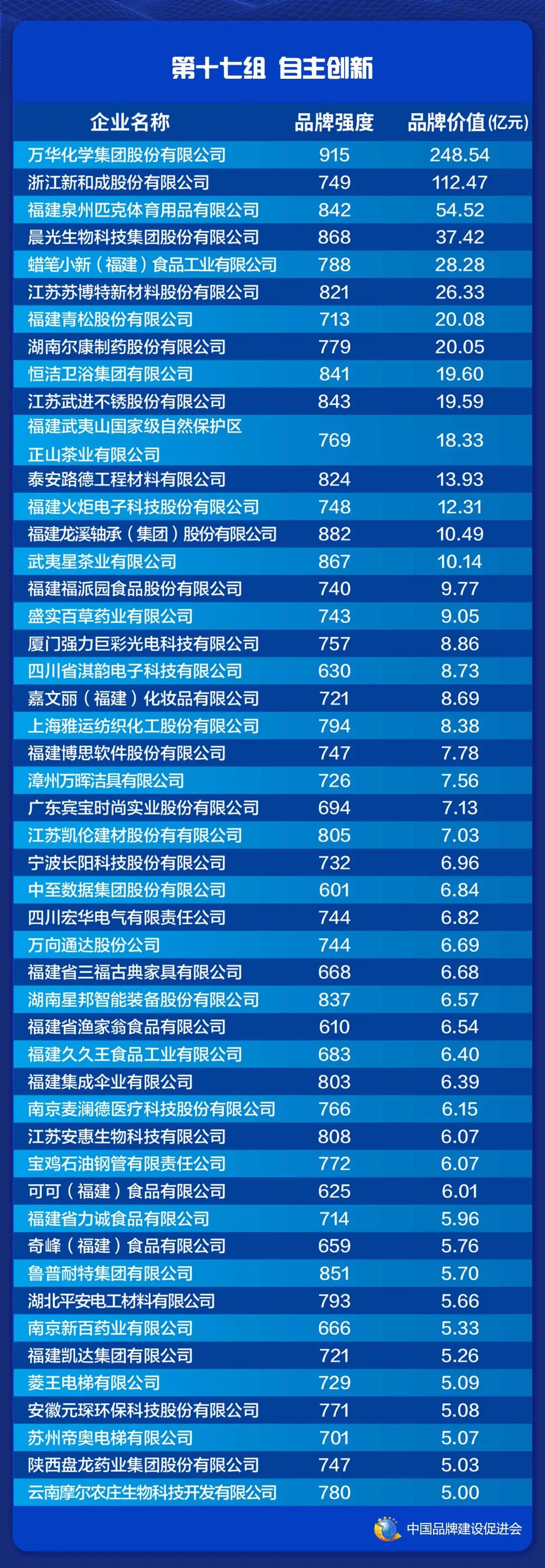 ​2021中国品牌价值评价信息在上海发布(图19)