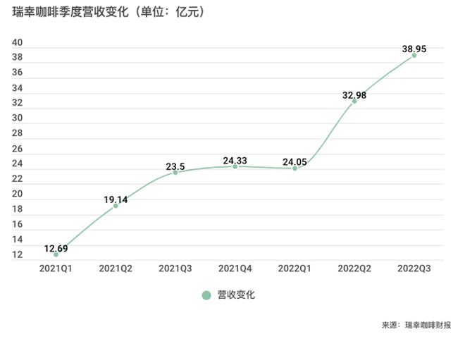 数字化覆盖全业务链条，瑞幸交出了怎样的一份答卷