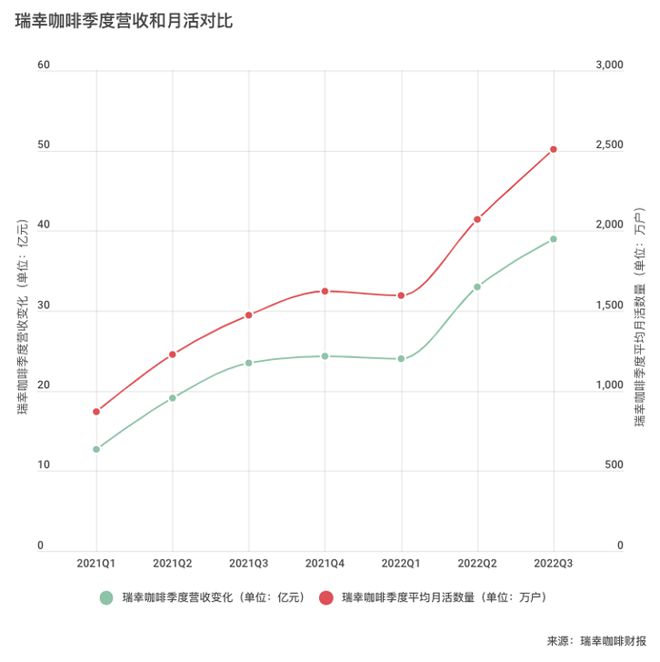 数字化覆盖全业务链条，瑞幸交出了怎样的一份答卷