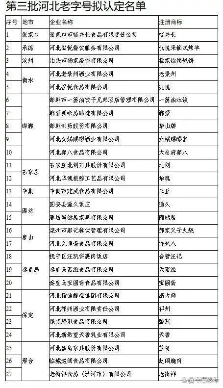河北拟新认定27个河北老字号品牌