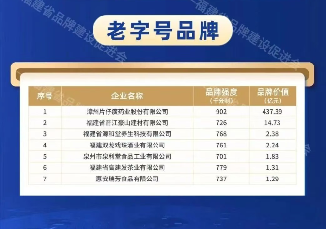 片仔癀连获福建省老字号品牌价值第一位与第二届福建品牌价值百强榜两项殊荣